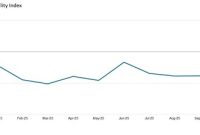 Interpreting the data: Index > 0, supply chain capacity is being stretched. The further above 0, the more stretched supply chains are. Index < 0, supply chain capacity is being underutilized. The further below 0, the more underutilized supply chains are.