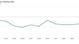 Interpreting the data: Index > 0, supply chain capacity is being stretched. The further above 0, the more stretched supply chains are. Index < 0, supply chain capacity is being underutilized. The further below 0, the more underutilized supply chains are.