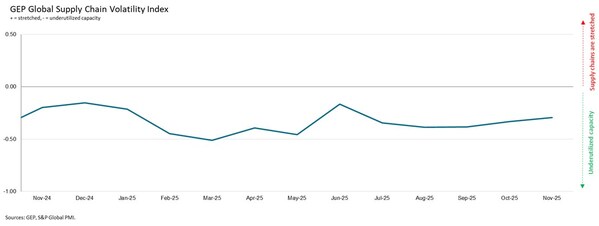 Interpreting the data: Index > 0, supply chain capacity is being stretched. The further above 0, the more stretched supply chains are. Index < 0, supply chain capacity is being underutilized. The further below 0, the more underutilized supply chains are.