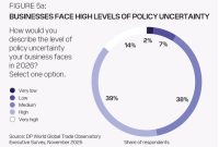 BUSINESSES FACE HIGH LEVELS OF POLICY UNCERTAINTY