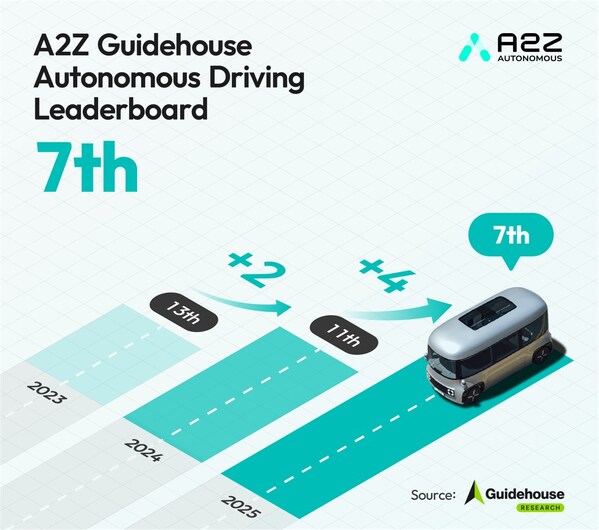 Autonomous A2Z achieves Korea’s highest-ever ranking, placing 7th in Guidehouse’s global autonomous driving leaderboard
